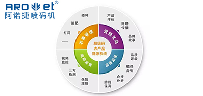 GA黄金甲喷码|农贸市场要成立产品溯源造度