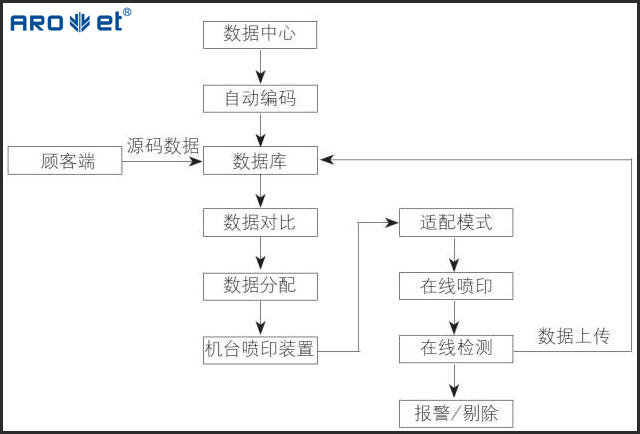自动二维码喷码机与印刷机联动 自动二维码喷码机与印刷机联动